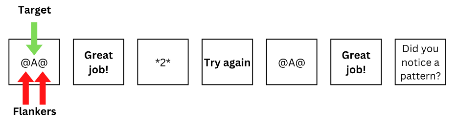 An example of the experimental trials. In the first panel, the target item is surrounded by two symbols. The next panel is a feedback message. This is repeated two more times. The final panel is asking the participants if they noticed a pattern.