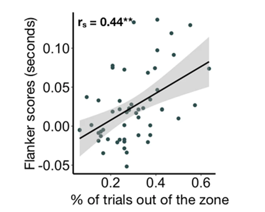 Scatter plot of results showing each participants percent of trials out of zone compared to their flanker score. A regression line indicates that as the percent of out of zone trials increases, so does the flanker score.