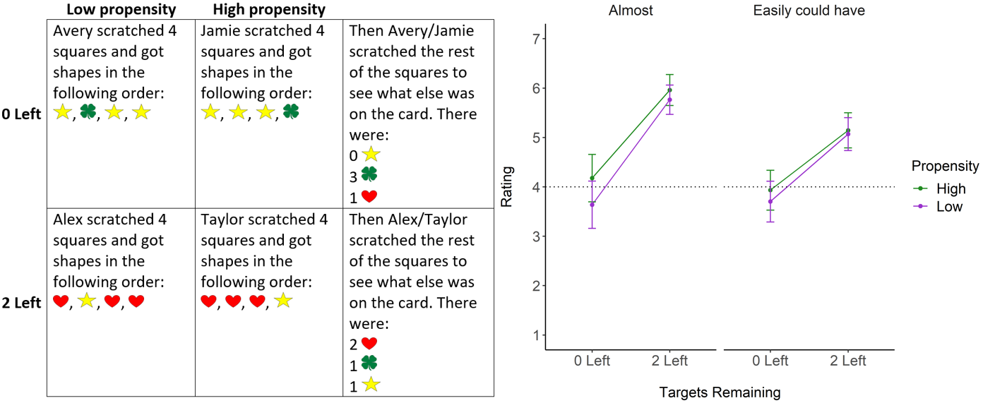 Left, a 2x2 grid of the potential scratcher cards that participants might see in the experiment. The two columns are low propensity (second shape was a mismatch) and high propensity (fourth shape was a mismatch). An additional third column shows the remaining shapes for the cards in that row. The two rows are zero shapes remaining (where the additional third column includes zero matching shapes) and two shapes remaining (where the third column has two matching shapes). Right, a line graph of scores split between Almost judgments and Easily judgments, within those split between high propensity and low propensity. Ratings are on the y-axis and shapes remaining are on the x-axis. The line graph shows that ratings increase when going from zero to two shapes remaining. High propensity lines are slightly above the low-propensity lines. 