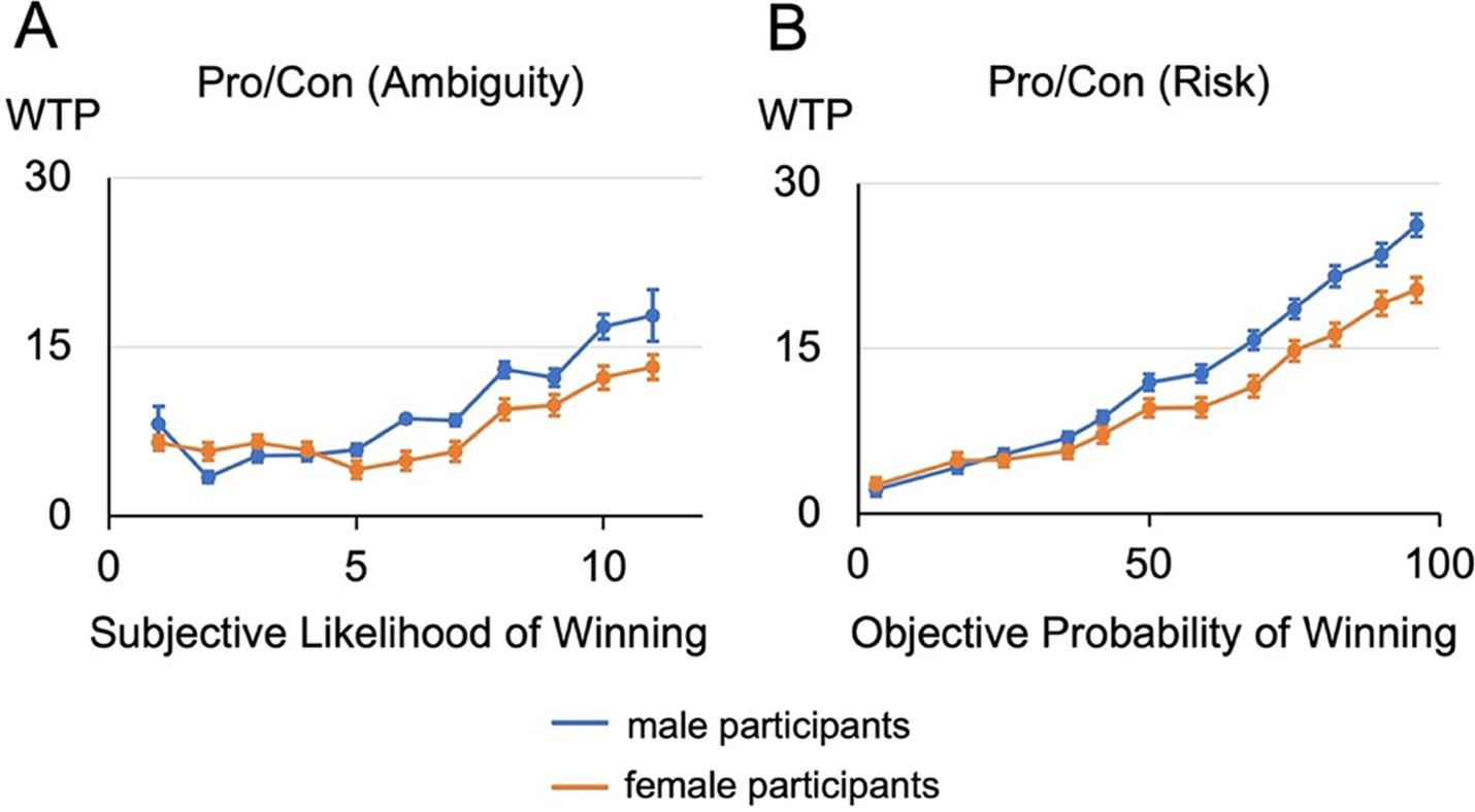 Two graphs showing the results from Experiment 2. In the first graph, subjective likelihood is plotted against willingness to pay (WTP) for male and female participants. When subjective likelihood is low, the willingness to pay is similar for both groups. As subjective likelihood increases so does WTP. The increase is greater for male participants compared to female participants. In the second graph, objective probability is plotting against WTP for male and female participants. When objective probability is low, the groups are similar, but as objective probability increases, so does WTP. Again, this increase is greater for male participants compared to female participants.