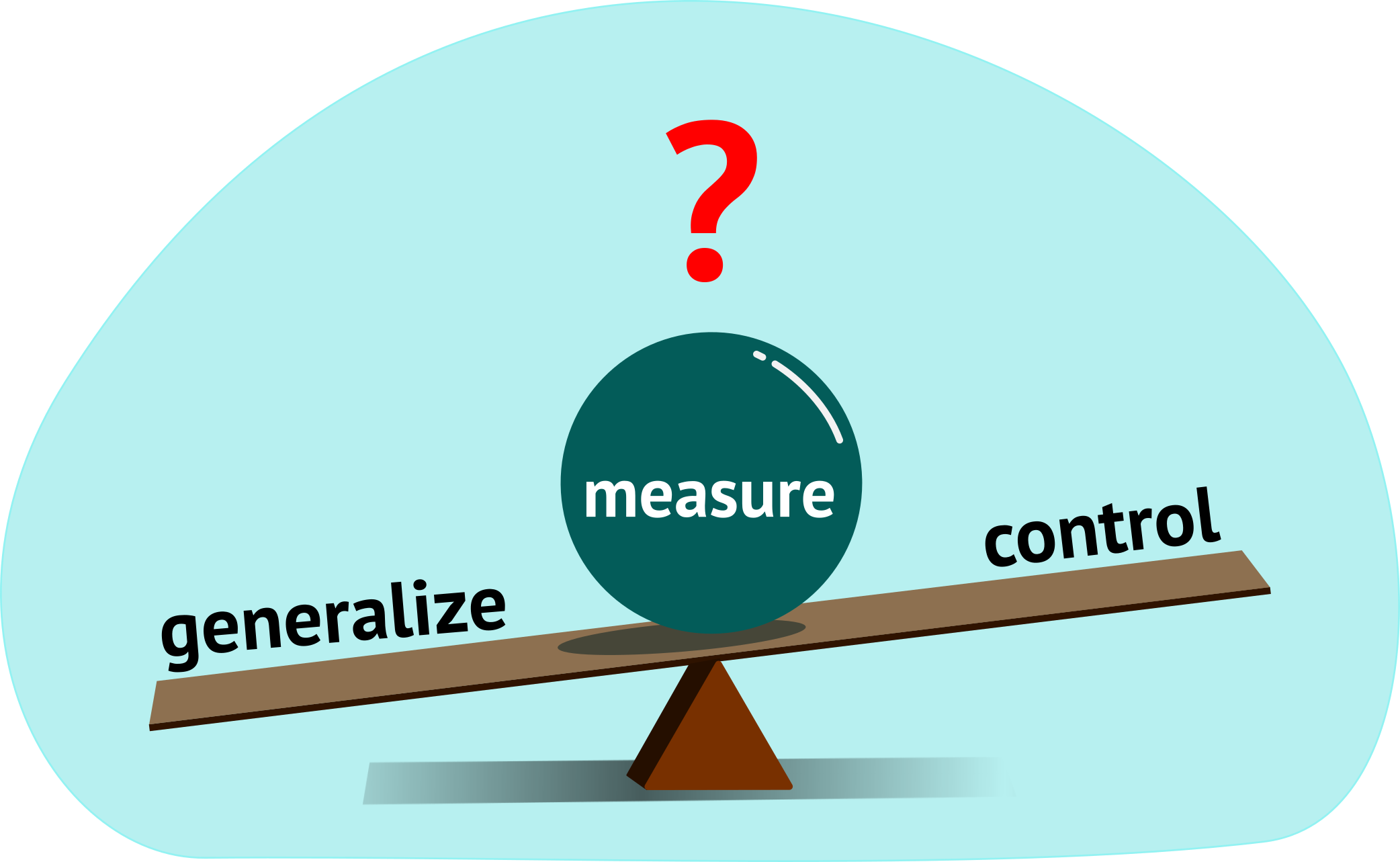 A digital illustration of a seesaw with the word “generalize” on the left side and the word “control” on the right side of the seesaw. In the center is a turquoise ball with the word “measure” written on it. The background is a pleasant light blue.