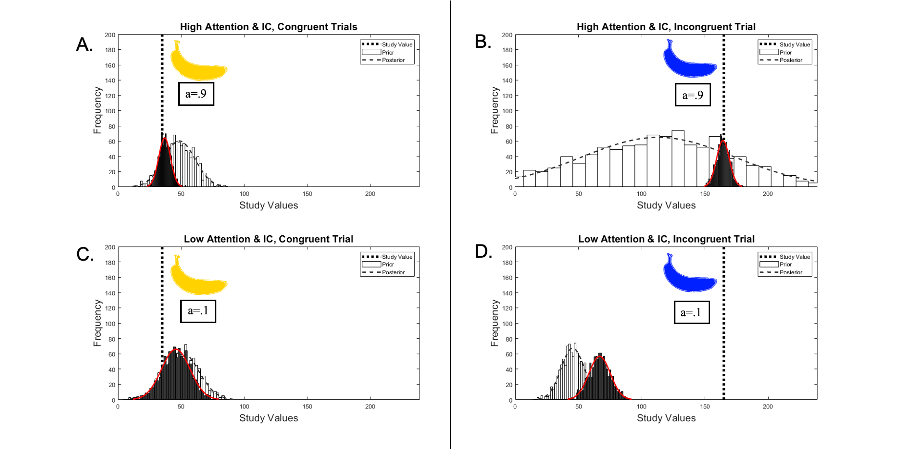 A four-panel figure depicting the prior and posterior distributions for congruent and incongruent trials under different configurations of executive function and attention.