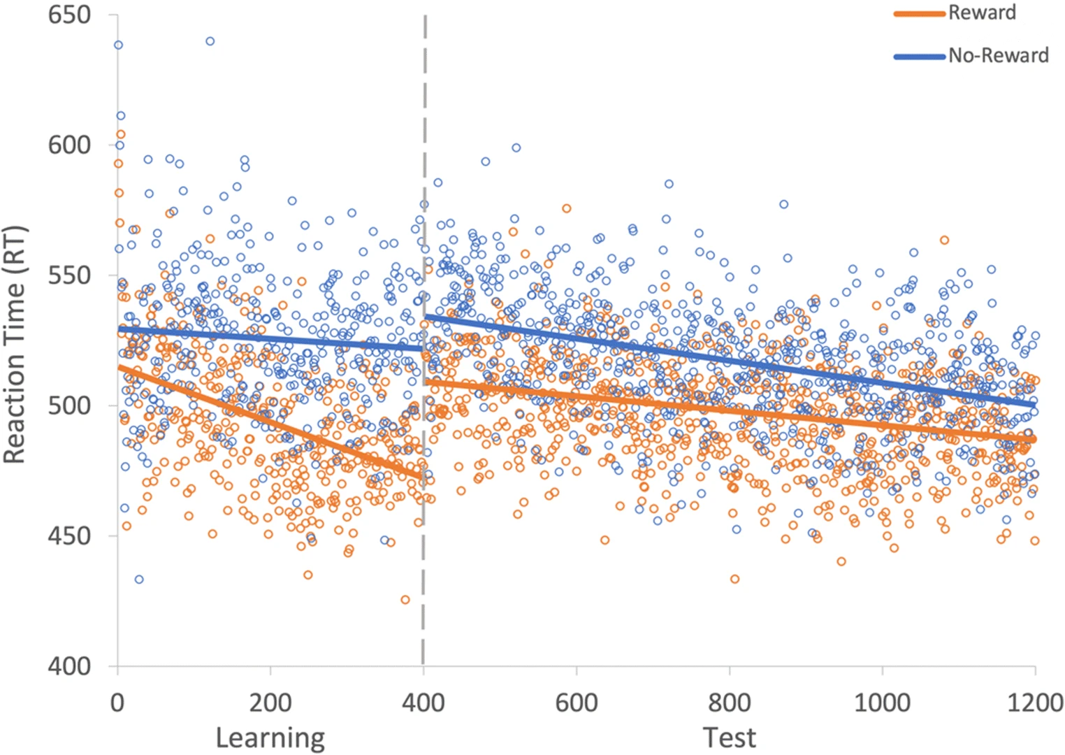 Results of the first experiment. The x-axis shows time in the experiment. The y-axis shows reaction time. Each dot is a data point from one participant, and the blue and orange lines represent general patterns from displays with a reward-associated color and a non-associated color. In the learning phase, participants responded faster to reward-associated targets as time progressed, and they were still faster to respond to these targets one week later in the test phase.
