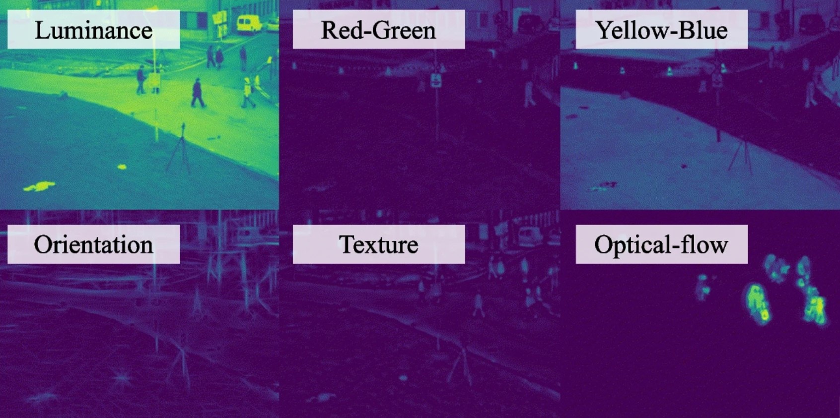 An example of which low-level visual features were extracted from the surveillance footage as part of the current study. This figure is an array of 6 images, arranged in two rows of three photos. The non-salient backgrounds of the images are shown in dark purple, while the brighter green colors indicate which parts of the scene have higher salience of the selected features. Starting in the top left, these features are: luminance (brightness), red-green color channel, yellow-blue color channel, orientation (of lines and edges), texture, and optical flow (motion).
