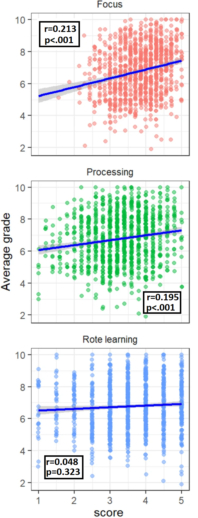 3 data plots