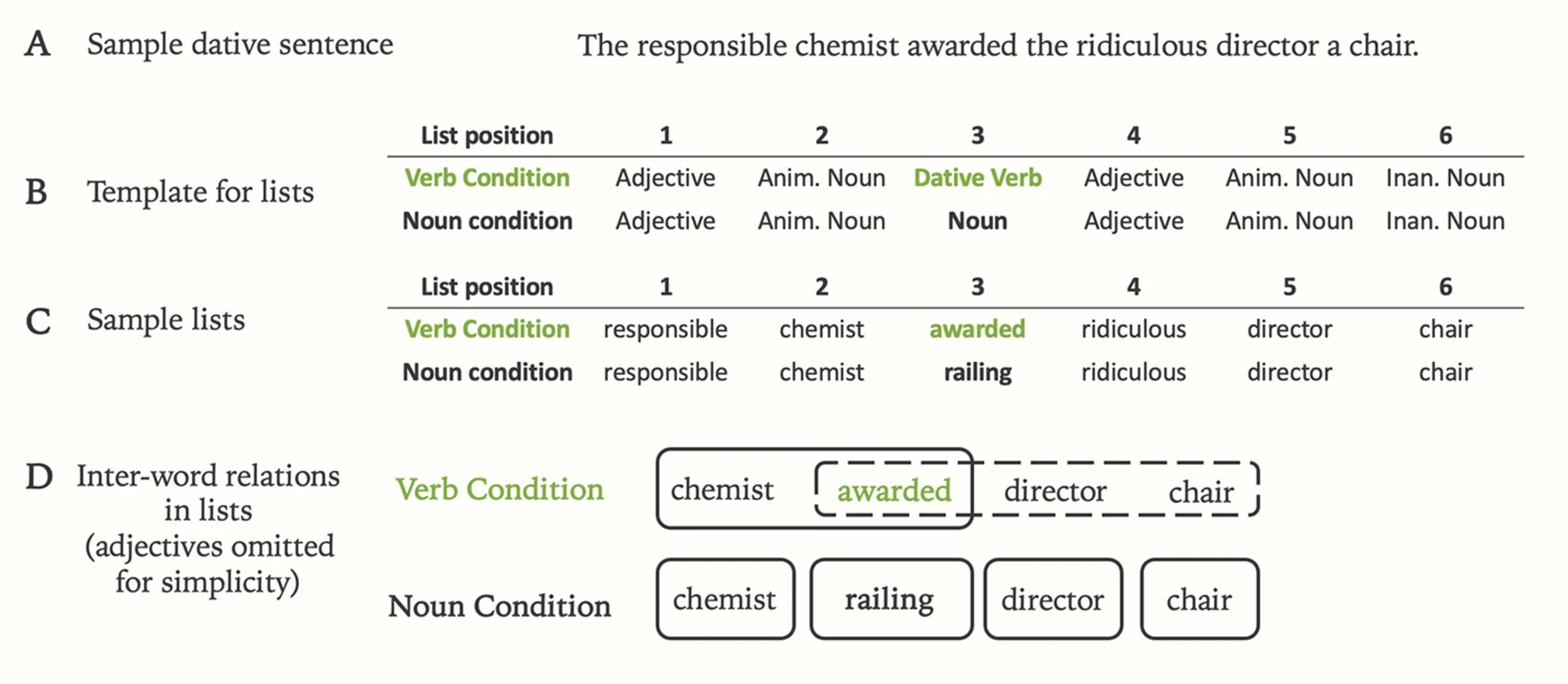 A figure showing the processing of converting a sample dative sentence into a sample list. The example sentence is “The responsible chemist awarded the ridiculous director a chair.” Taking out articles produces the list for the verb condition in the experiment, which is “responsible chemist awarded ridiculous director chair.” In the noun condition, the authors swapped the verb of the list out for another noun, here producing “responsible chemist railing ridiculous director chair.” The diagram also shows that every other list followed this same pattern of adjective, animate noun, verb/noun, adjective, animate noun, and then inanimate noun.