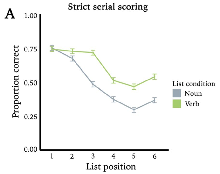 Line graph of proportion correct versus position in the list showing the difference in memory performance for whether the third position in the list was a noun or a verb. The line representing the lists with verbs (i.e. sentence-like lists) have a higher proportion correct at each word position.