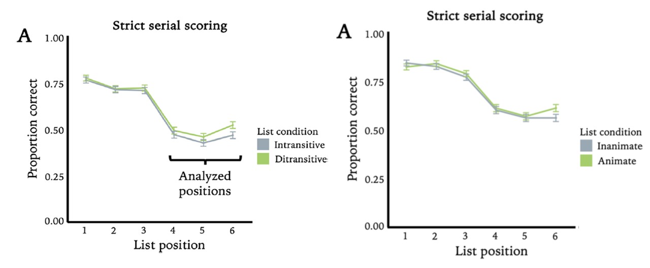 Two more line plots from the featured article showing the results of Experiment 2A and Experiment 2B. Just like the previous figure, the position of the word in the list is on the x-axis and the proportion of words recalled correctly is on the y-axis. The figure on the left has conditions for ditransitive and intransitive verbs. The figure on the right has conditions for inanimate and animate nouns. The lines in both figures follow each other closely, then diverge slightly after position three or four. 