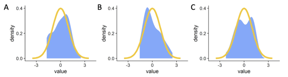 3 graphs of distributions of data compared with normal distributions. Graph A is noisy, with the distribution not exactly matching the normal distribution in a random way. Graph B is skewed, with a larger left tail than the normal distribution has. Finally, graph C is bimodal, with a lack of density in the middle of the distribution.