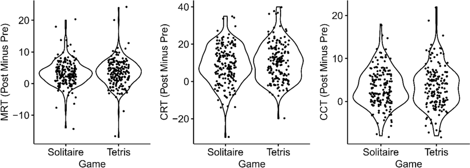 Six violin plots plotting the individual scores on the mental rotation tasks. The six plots are split between the three mental rotation tasks, and each task is further split into a violin plot for the Tetris participants and the violin plot for the solitaire participants. Each pair of violin plots is equal to the other. 