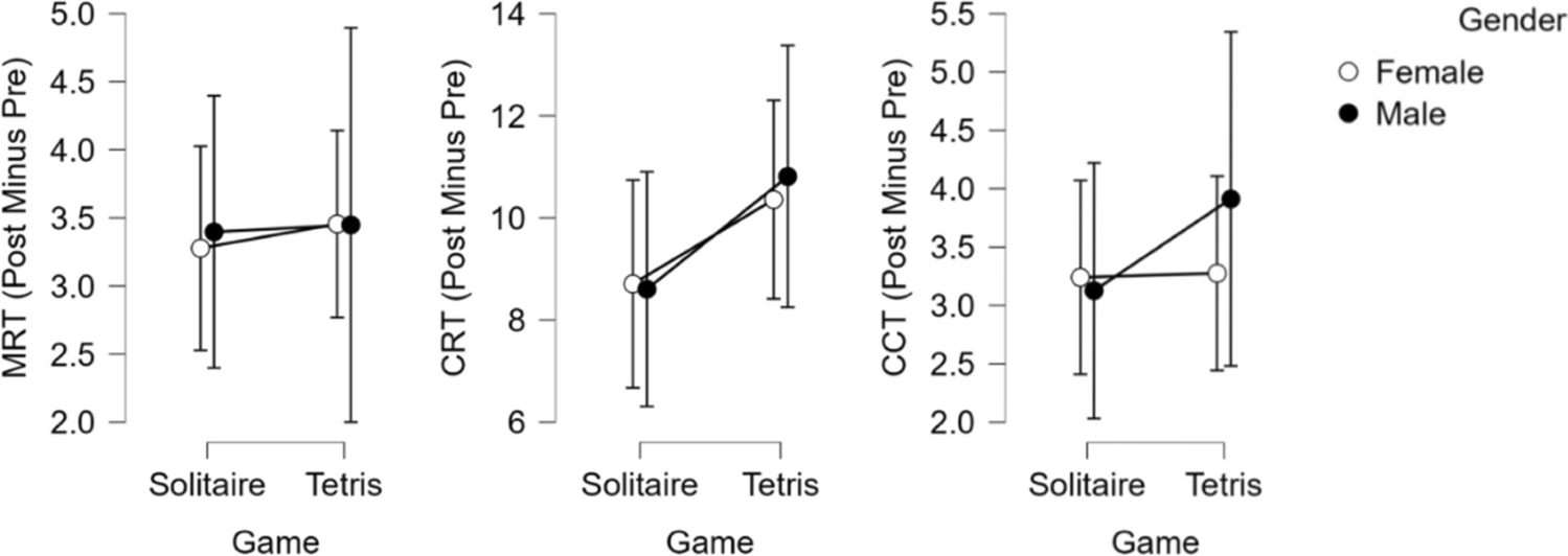 Line plots of the mean scores on each of the mental rotation tasks separated by gender. 